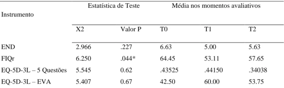 Tabela 10 - Análise estatística inferencial - ANOVA de Friedman nos outcomes do Grupo Experimental