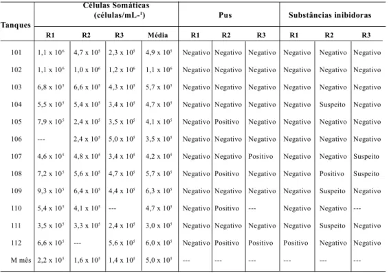 Tabela 2 –  Contagem  de  células  somáticas,  ocorrência  de  pus  e  de  substâncias  inibidoras  do  crescimento  microbiano nas amostras de leite cru granelizado procedentes dos tanques de expansão individuais  e coletivos de um laticínio localizado no