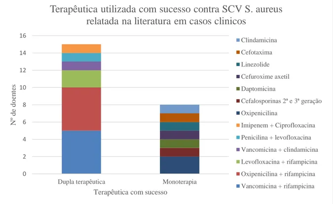 Gráfico 5: Terapêutica antibiótica utilizada com sucesso nos casos clínicos relatados na literatura, dupla  terapêutica antibiótica vs monoterapia antibiótica