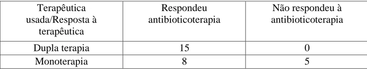 Tabela 1 – Comparação da resposta terapêutica dupla terapia vs monoterapia dos casos clínicos presentes  na literatura, com uma diferença estatisticamente significativa p=0,0012