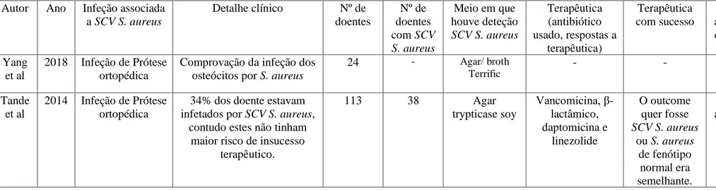 Tabela 4: Os estudos clínicos em grupos de doentes com Infeções diversas  Autor  Ano  Infeção 