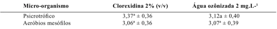 Tabela 2 –  Médias das contagens bacteriana (log UFC.mL -1 ) do leite in natura após a sanitização dos tetos com  clorexidina 2% (v/v) e água ozonizada na concentração de 2 mg.L -1 .