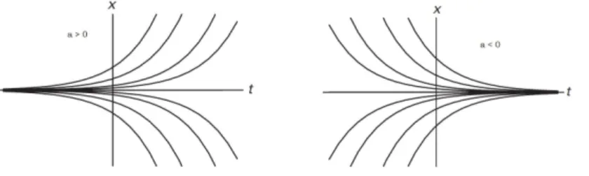 Figura 1.2: Representação gráca da solução 1.16 no caso de a &gt; 0 e a &lt; 0 .