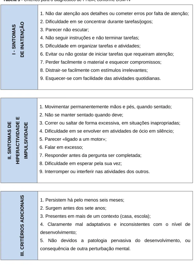 Tabela 3 - Critérios para o diagnóstico de PHDA, conforme DSM-IV 