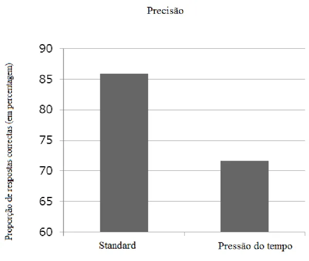 Figura 4: Média da proporção de respostas correctas (em percentagem) na condição standard e na  condição com pressão do tempo