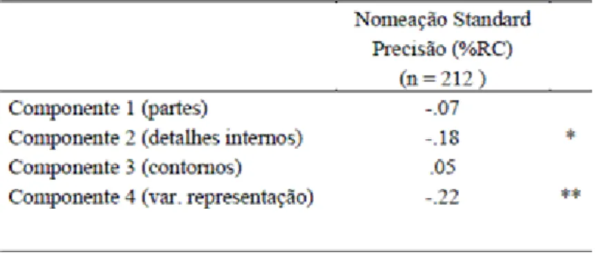 Tabela 1: Regressões lineares múltiplas com a média da precisão (percentagem de resposta  correctas) como variável dependente e as quatro componentes estruturais como variáveis  independentes, na tarefa de nomeação standard