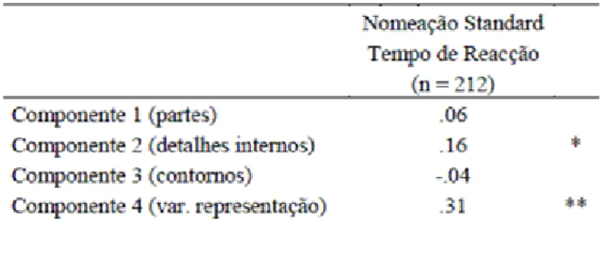 Tabela 3: Regressões lineares múltiplas com a média da precisão (percentagem de resposta  correctas) como variável dependente e as quatro componentes estruturais como variáveis  independentes, na tarefa de nomeação com pressão de tempo