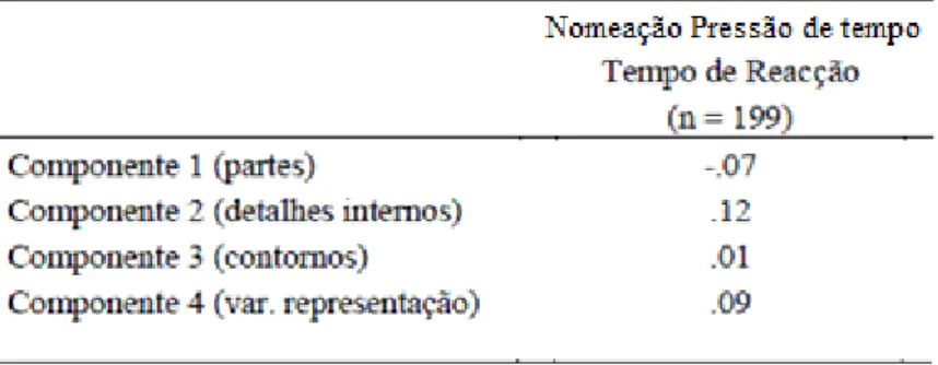 Tabela 4: Regressões lineares múltiplas com a média do tempo de resposta como variável 