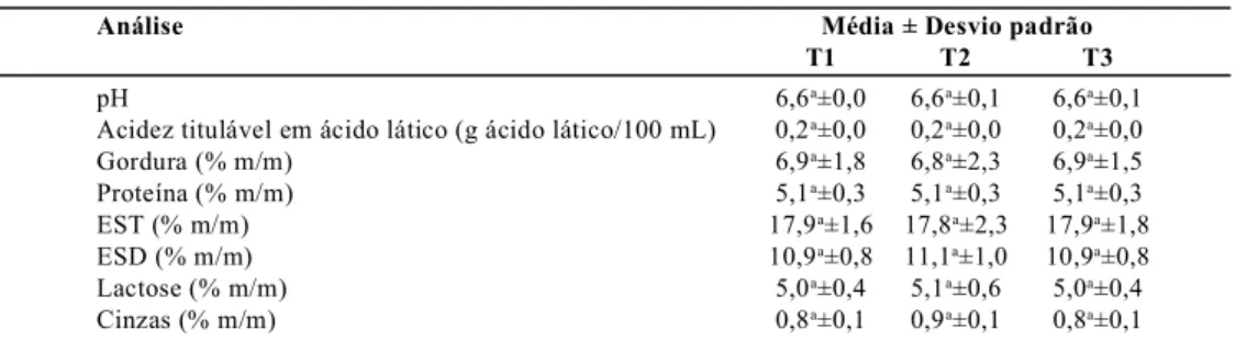 Tabela 1 –   Composição físico-química média e desvio padrão do leite de búfalas suplementadas com diferentes  concentrados protéicos.