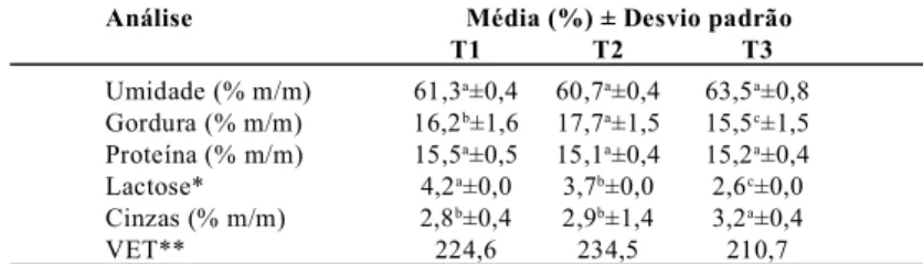 Tabela 3 –   Composição físico-química média do requeijão cremoso fabricado com leite de búfalas suplementadas  com diferentes concentrados protéicos.