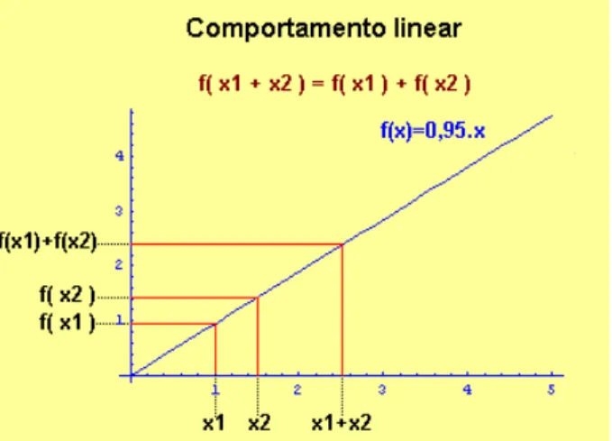 Figura 5.6: Modelo Linear