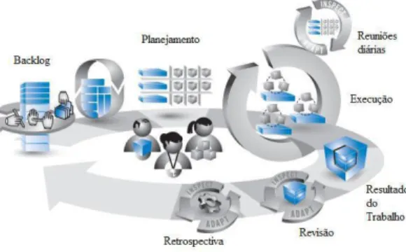 Figura 2. Fluxo de uma sprint. Fonte: Imagem adaptada  de [13:17]. 