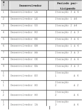 Tabela 1. Iterações do projeto de software. 