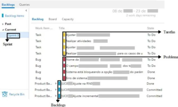 Figura  6.  Lista  de  atividades  do  TFS.  Imagem  autorizada da empresa P. 