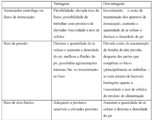 Tabela 2 – Algumas características dos sistemas de atomização.