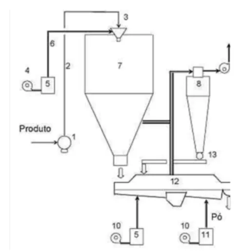 Figura  3  –  Esquema  do  principio  da  torre  de  secagem  ‘dois  estágios’  (1:  Bomba  de  alimentação, 2: Circuito de alimentação,  3:  Atomizador,  4:  Ventilador  de  ar  de  entrada,  5:  Aquecedor  de  ar,  6: 