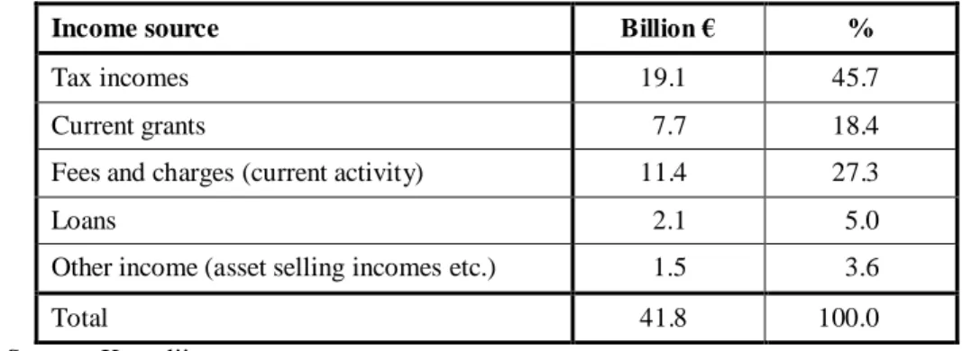 Table 1.  Income  structure  of  Finnish  local  governments  (municipalities  and  joint  authorities  on  municipalities), year 2011, book closures