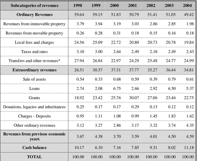 Table 3.  Structure of the 1 st  level of Local Governments‟ revenues in Greece (%) 1998-2004