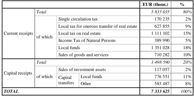 Table 5.  Income structure of Portugal local governments (2010). 