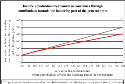 Figure 5.  Income equalisation in communes through the balancing part of the general grant