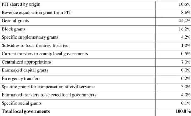 Table 6.  Local government transfers and shared revenues, 2012. 