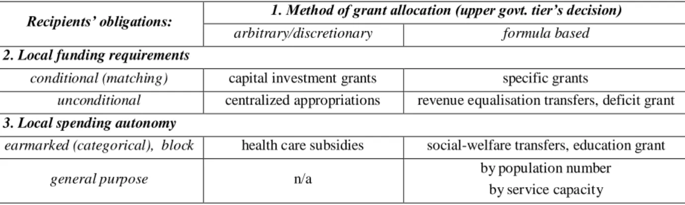 Figure 6.  Typology of local government transfers. 