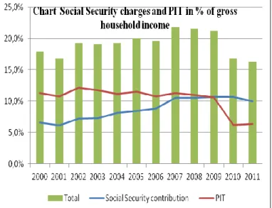 Figure 3.  Social security charges and PIT as % of gross household income. 