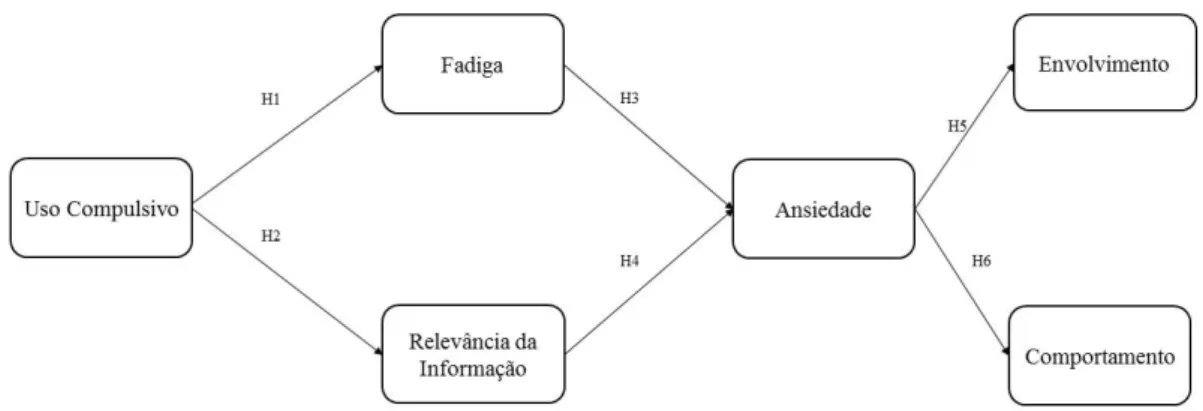 Figura 2 - Modelo concetual  Fonte: elaboração própria 