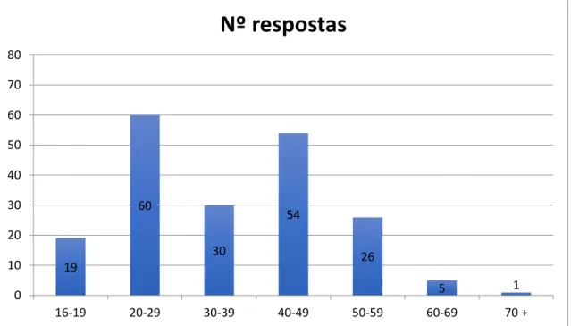 Gráfico 2 – Idades em classes 