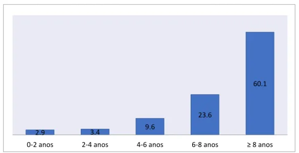 Gráfico 4 - Nº de anos de utilização das redes sociais 