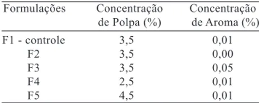 Tabela 1 –  Formulações  de  iogurte  sabor  pêssego  adicionadas de diferentes concentrações  de aroma e polpa