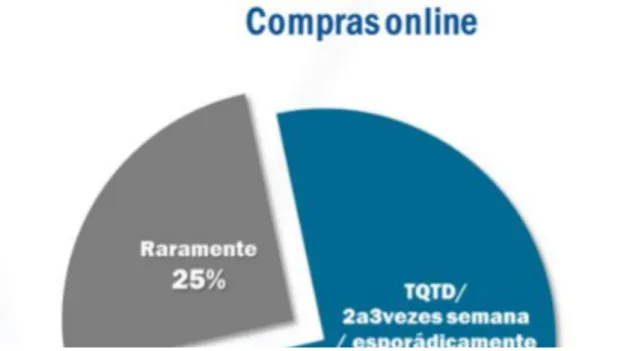 Figura 5 – Percentagem da população portuguesa que realizou compras online durante o ano de 2014 e que tipo de  produtos adquiriram 