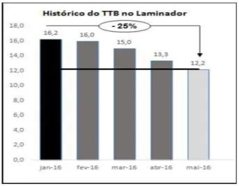 Tabela 1: Custo e Beneficios com a redução  do TTB 