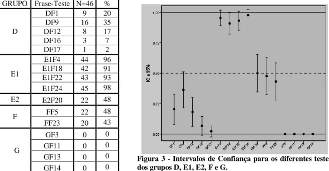 Figura 3 - Intervalos de Confiança para os diferentes testes  dos grupos D, E1, E2, F e G