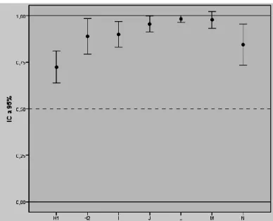 Figura 6 - Intervalos de Confiança para o desempenho global por grupo (H1, H2, I, J, L, M e N)