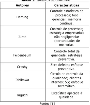 Tabela 1: Pioneiros da qualidade 