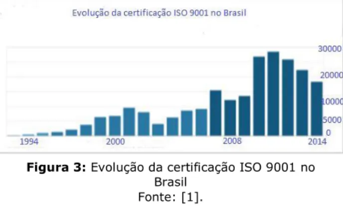 Figura 3: Evolução da certificação ISO 9001 no  Brasil 