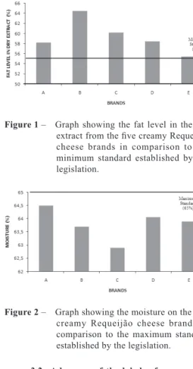 Figure 2 –  Graph showing the moisture on the five  creamy  Requeijão  cheese  brands  in  comparison  to  the  maximum  standard  established by the legislation.