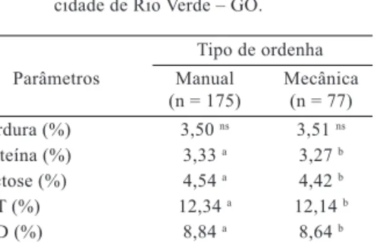 Tabela 2 –  Qualidade do leite cru refrigerado orde- orde-nhado manualmente e mecanicamente na  cidade de Rio Verde – GO.