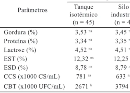 Tabela 3 –  Qualidade do leite cru refrigerado coletado  em uma indústria de laticínios da cidade  de Rio Verde – GO.