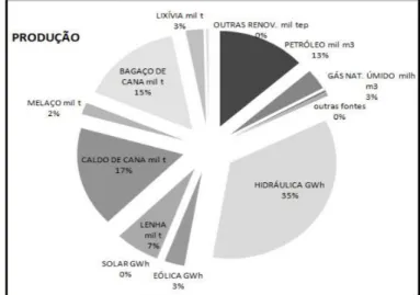 Figura 1: Matriz de produção energética no Brasil 2017  (Ano base 2016) [5] 