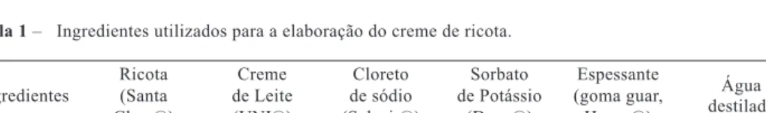 Tabela 1 –  Ingredientes utilizados para a elaboração do creme de ricota.