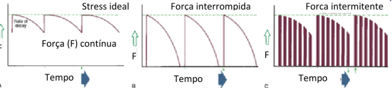 Figura 4. Representação esquemática de vários modos de aplicação da força (adaptado de Proffit, 2013b)