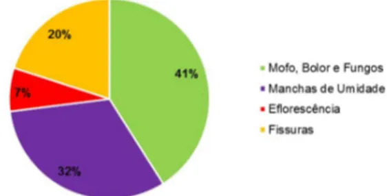 Figura 8: Percentual das principais manifestações  patológicas encontradas nas edificações do condomínio  B 