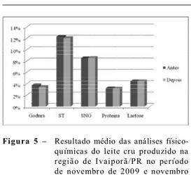Figura  5  – Resultado  médio  das  análises  físico- físico-químicas  do  leite  cru  produzido  na região  de  Ivaiporã/PR  no  período de  novembro  de  2009  e  novembro de  2010  antes  e  depois  da   implan-tação  de  boas  práticas  de  higiene na 
