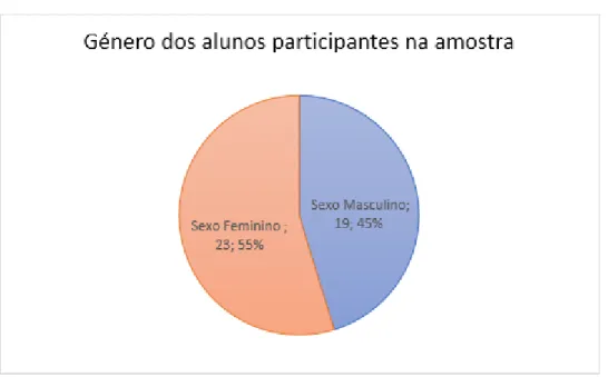 Gráfico 1 – Género dos discentes participantes na amostra 