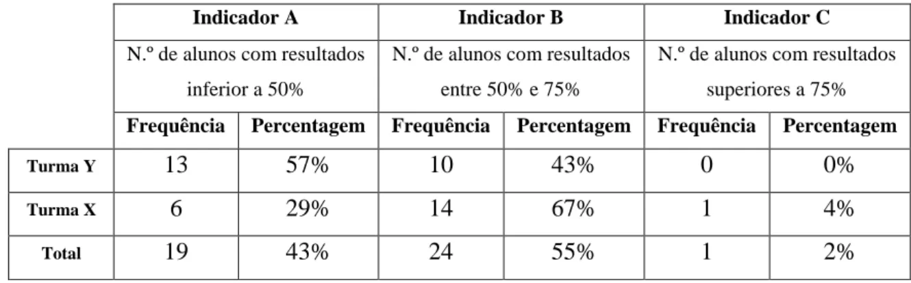 Tabela 6 – Percentagens e comparações nos resultados do Exercício Prático 1 