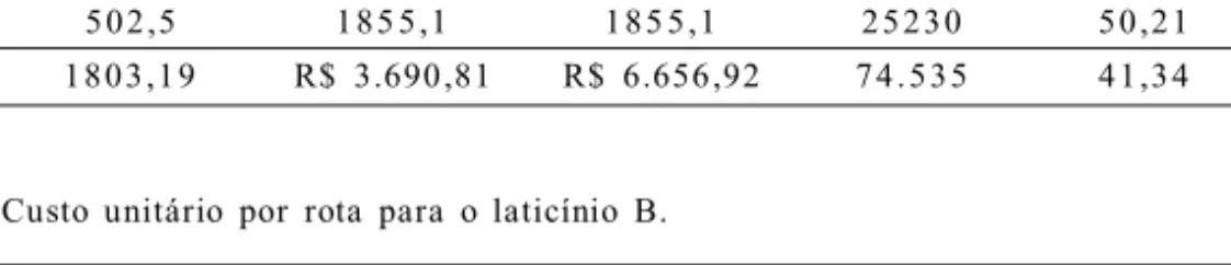 Tabela  3  – Custo  unitário  por  rota  para  o  laticínio  A.