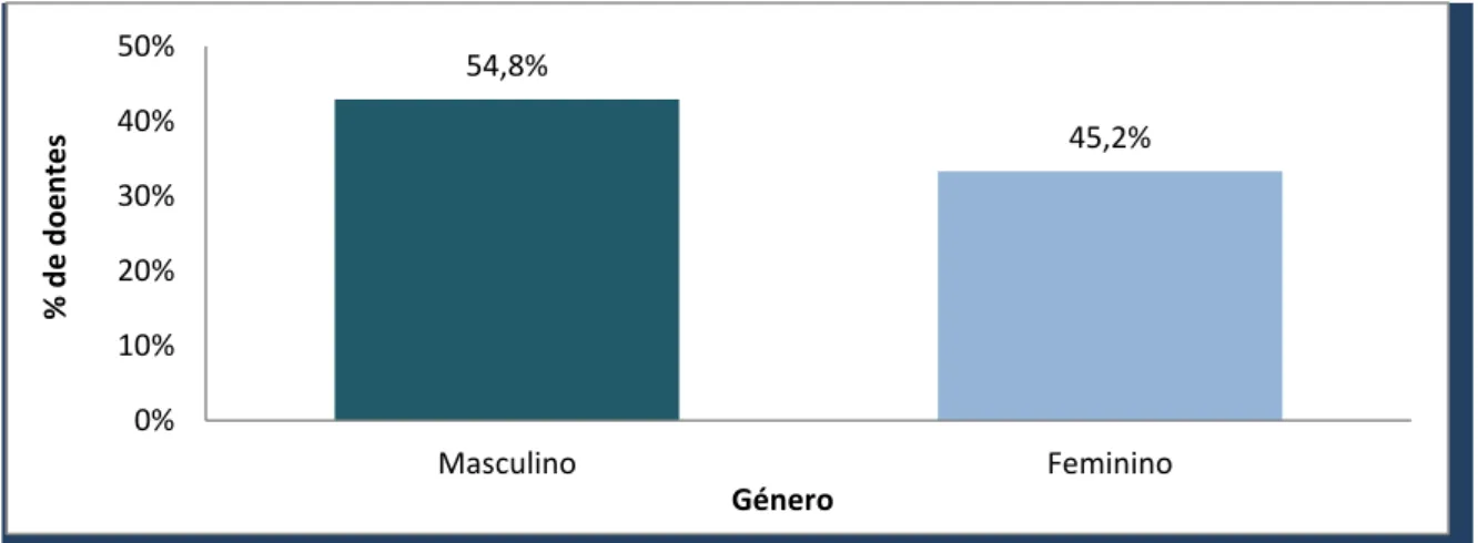 Gráfico 1 – Percentagem de doentes avaliados do género feminino e masculino 