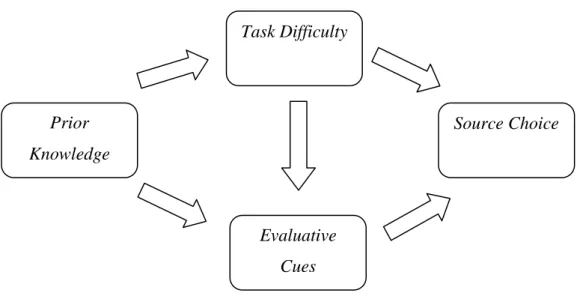 Figura  2  -  Modelo  geral  do  processo  de  escolha  da  fonte  de  recomendação  (Duhan et al.,1997) 